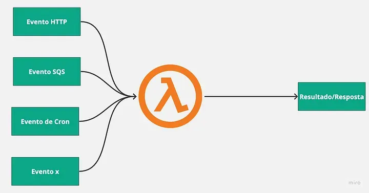 Serverless lambda event