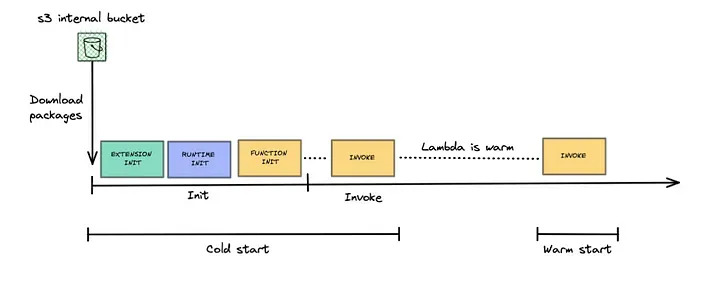 Lambda cold start lifecycle