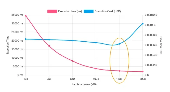 Lambda power tuning tool